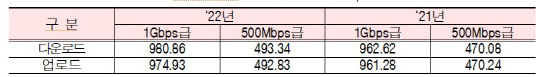 유선인터넷 전송속도(단위: Mbps). 과기정통부 제공